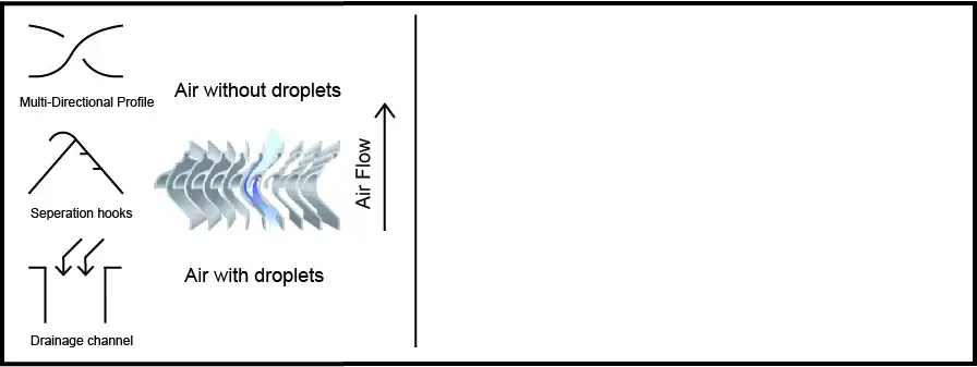 Droplet separator, Weather louver, Droplet separators, Weather louvers, Vane type droplet separator, Vane type droplet separator supplier in India, drift eliminator, PP Vanes, PPTV Vanes, Polypropylene vanes, Droplet separator, Heated droplet separator, Heated droplet separator supplier in India, Drift eliminator, PVC Vanes supplier in India, droplet separator supplier in India, Inertial droplet separator, Weather louvres hvac system, Weather louvers supplier in India.