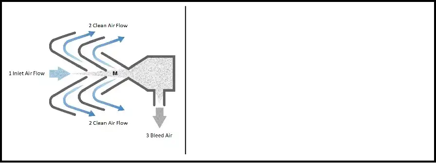 Inertial filter, Inertial filter with bleed fan, Self-cleaning inertial filter, Inertial filter supplier in India, Inertial sand filter, Inertial air filter, Sand filter, Sand filter supplier in India, Viscous air filter, Inertial filter assembly, Inertial type self-cleaning air filter, seal air filter, seal filter.